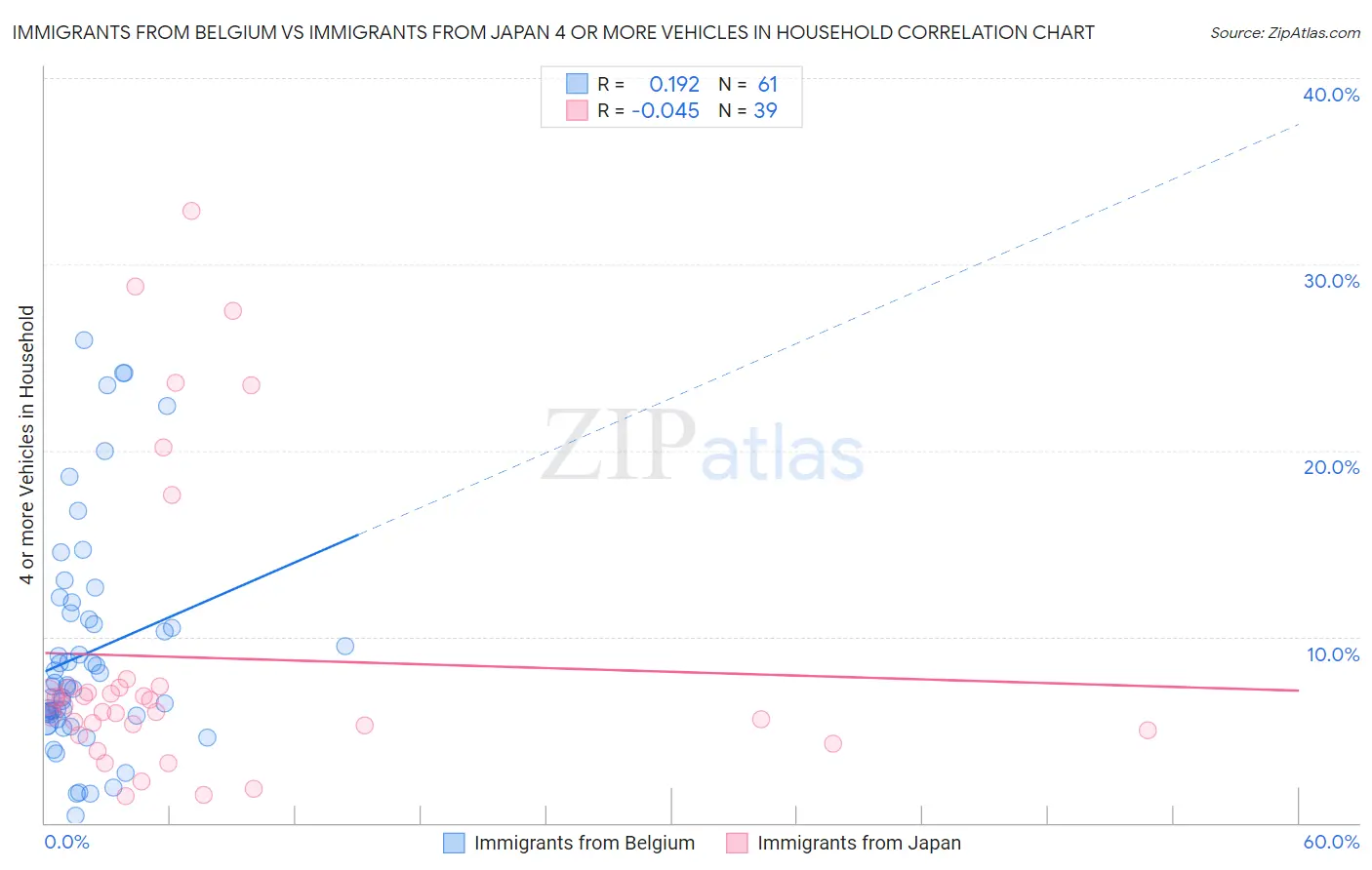 Immigrants from Belgium vs Immigrants from Japan 4 or more Vehicles in Household