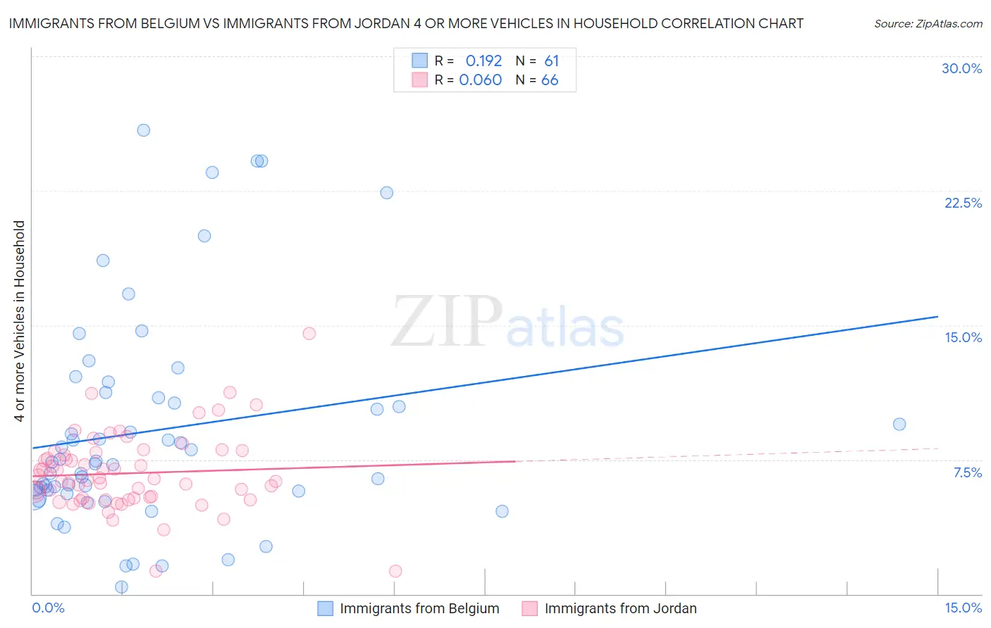 Immigrants from Belgium vs Immigrants from Jordan 4 or more Vehicles in Household