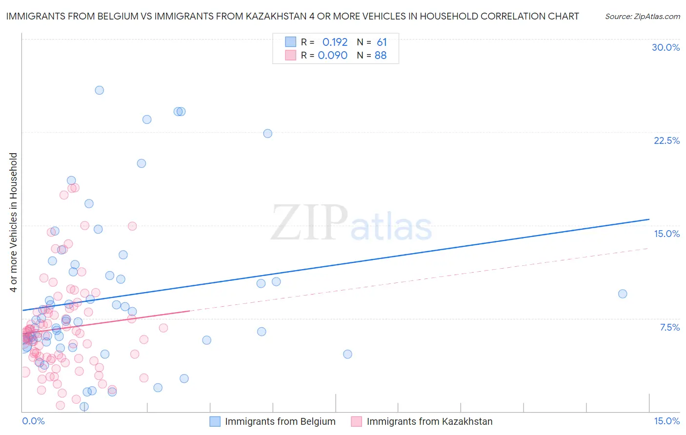 Immigrants from Belgium vs Immigrants from Kazakhstan 4 or more Vehicles in Household