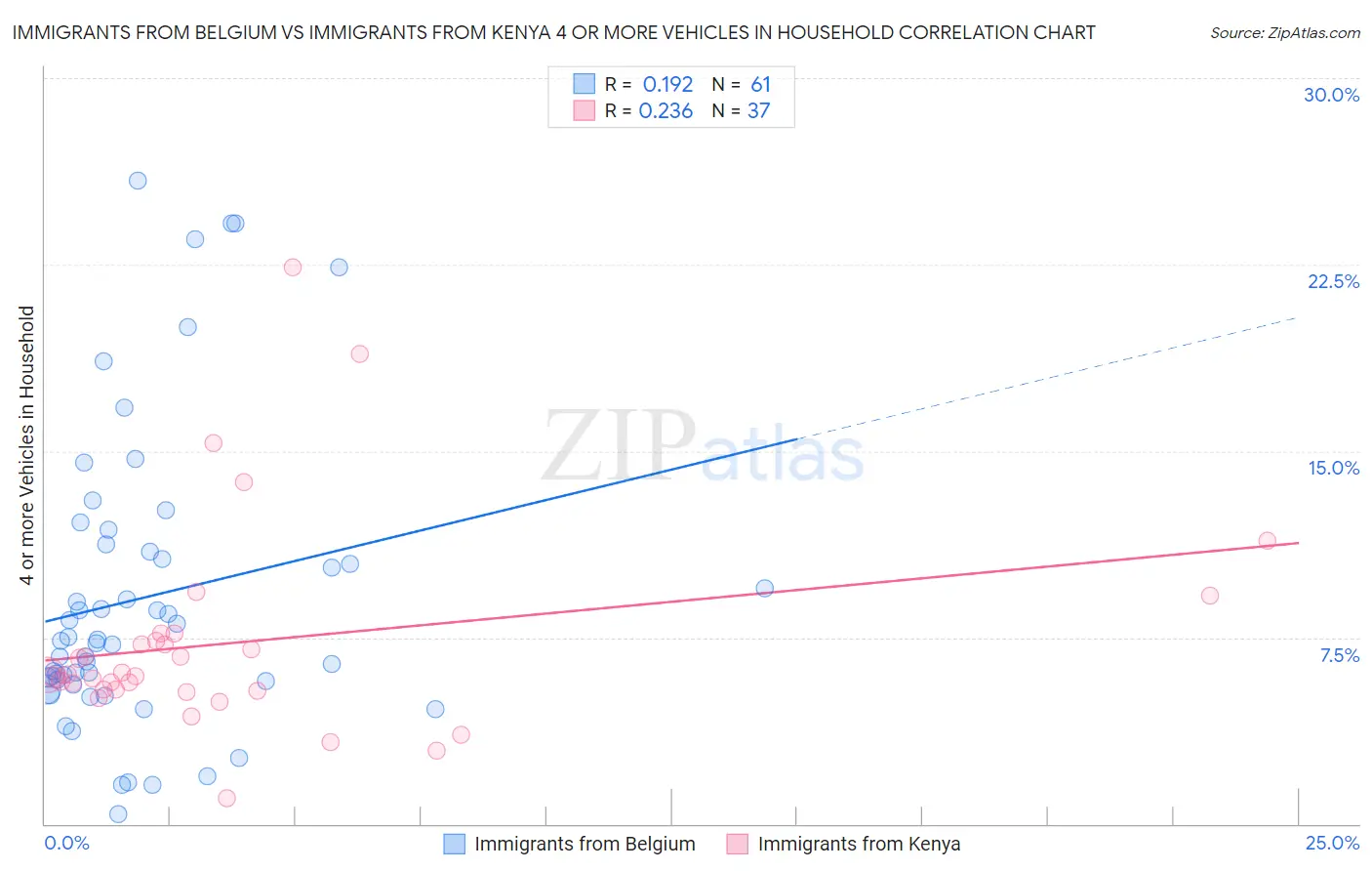 Immigrants from Belgium vs Immigrants from Kenya 4 or more Vehicles in Household