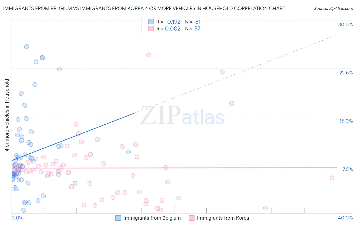 Immigrants from Belgium vs Immigrants from Korea 4 or more Vehicles in Household