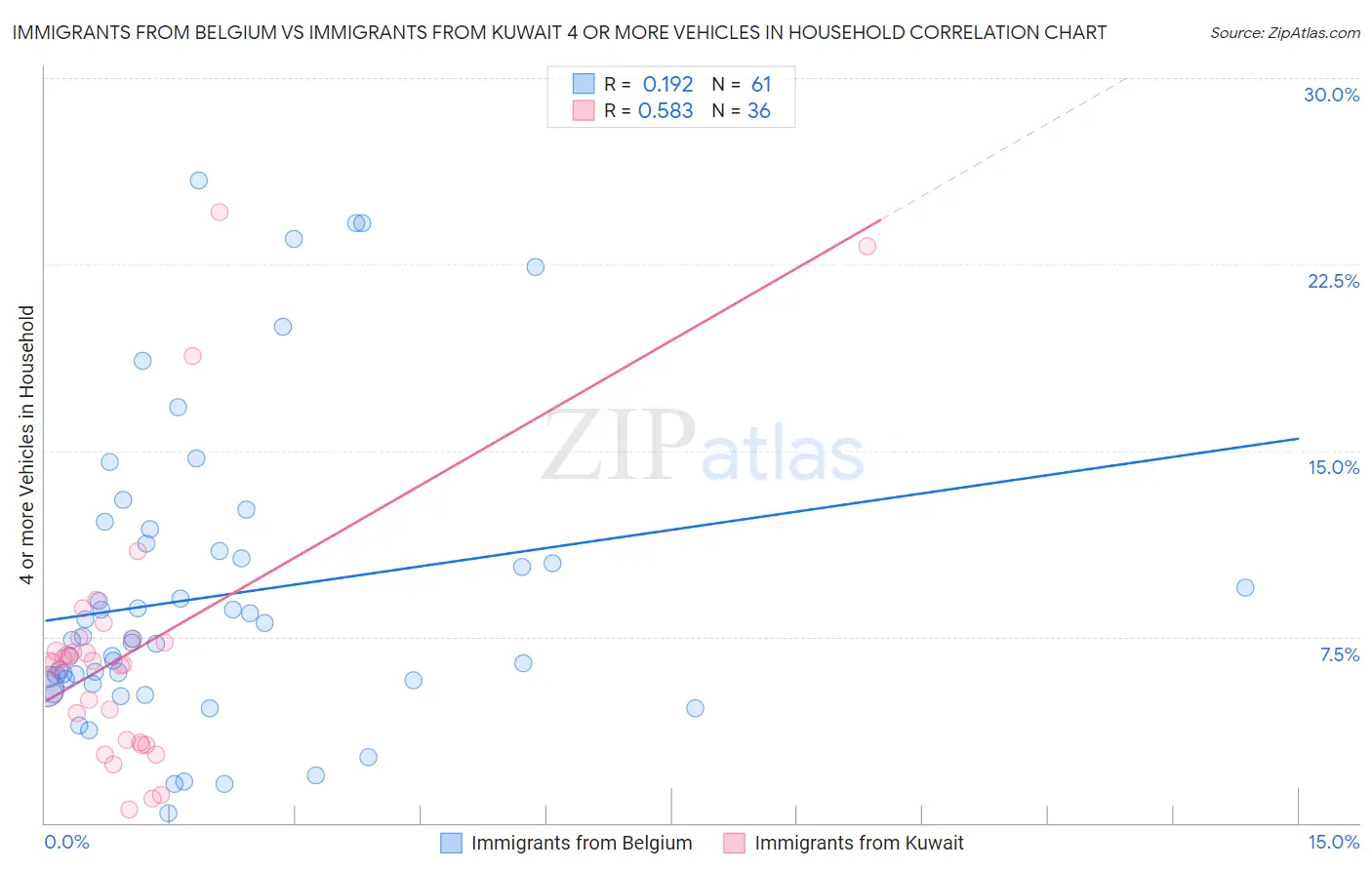 Immigrants from Belgium vs Immigrants from Kuwait 4 or more Vehicles in Household