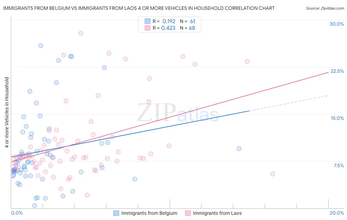 Immigrants from Belgium vs Immigrants from Laos 4 or more Vehicles in Household