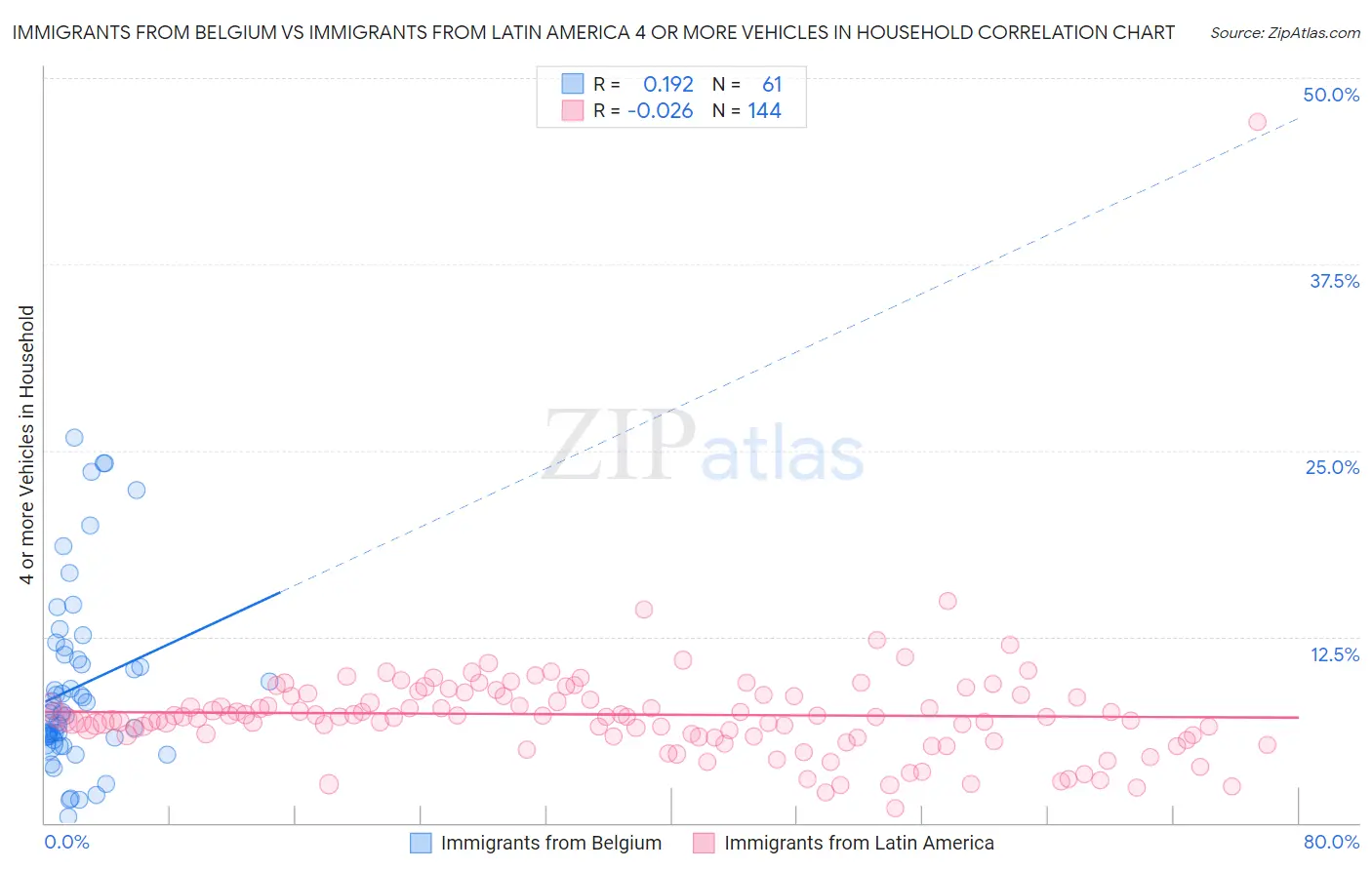 Immigrants from Belgium vs Immigrants from Latin America 4 or more Vehicles in Household