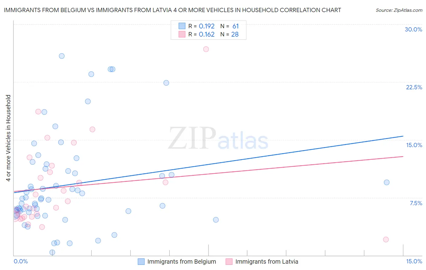 Immigrants from Belgium vs Immigrants from Latvia 4 or more Vehicles in Household