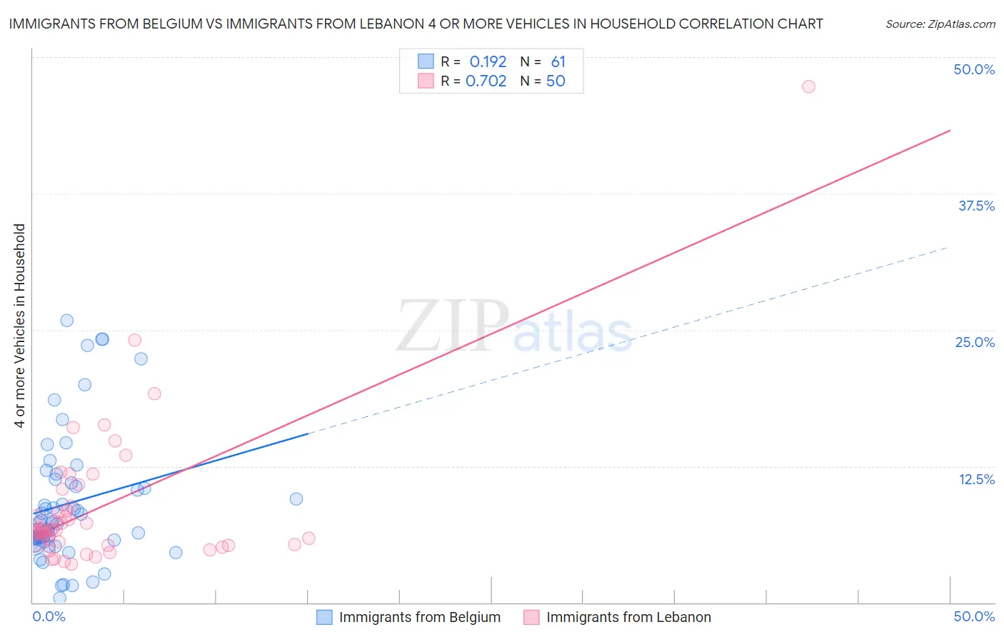 Immigrants from Belgium vs Immigrants from Lebanon 4 or more Vehicles in Household