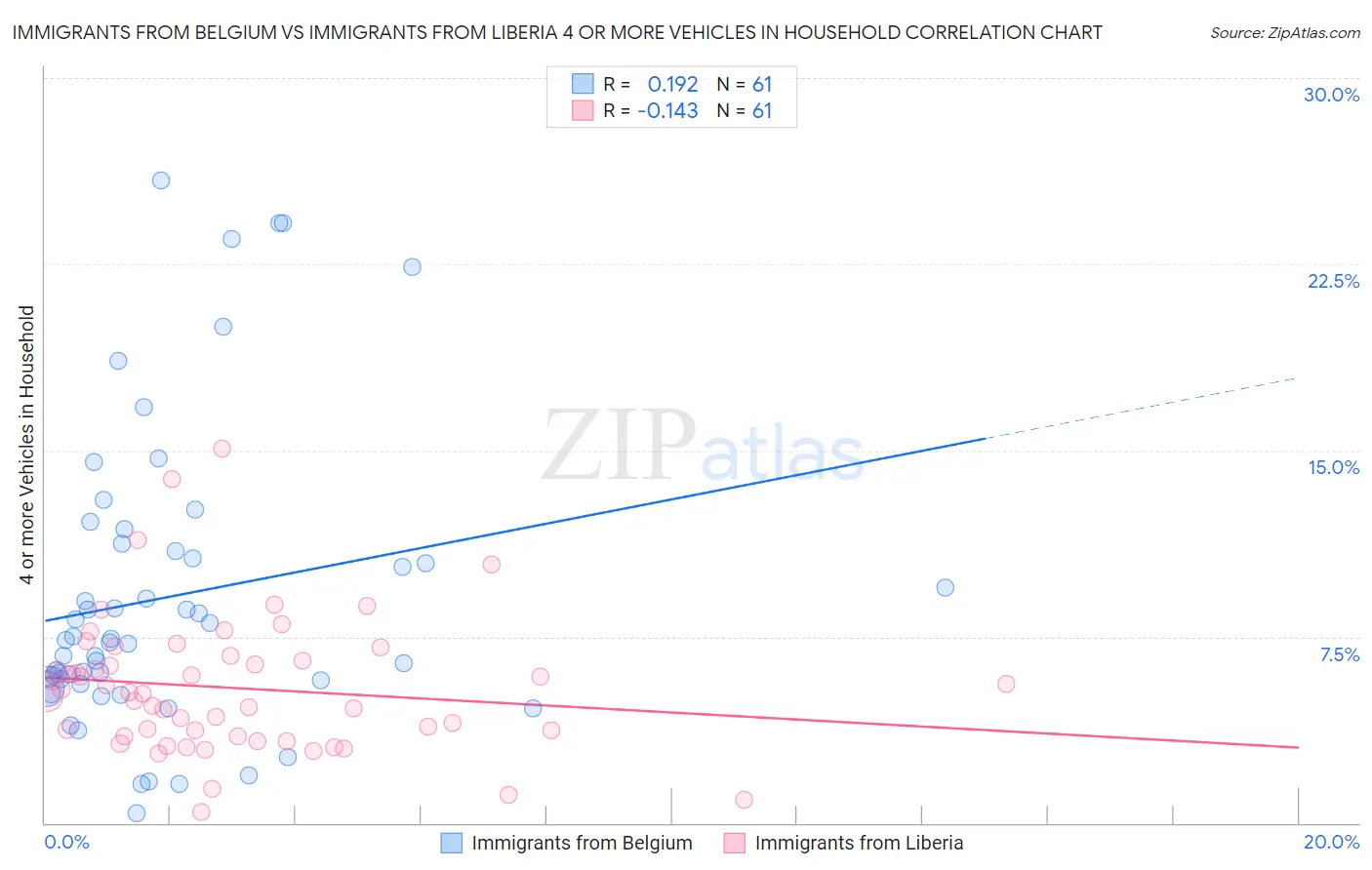 Immigrants from Belgium vs Immigrants from Liberia 4 or more Vehicles in Household