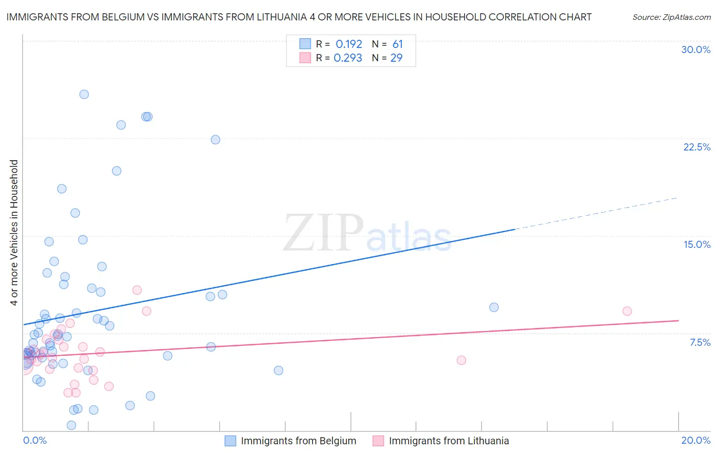 Immigrants from Belgium vs Immigrants from Lithuania 4 or more Vehicles in Household