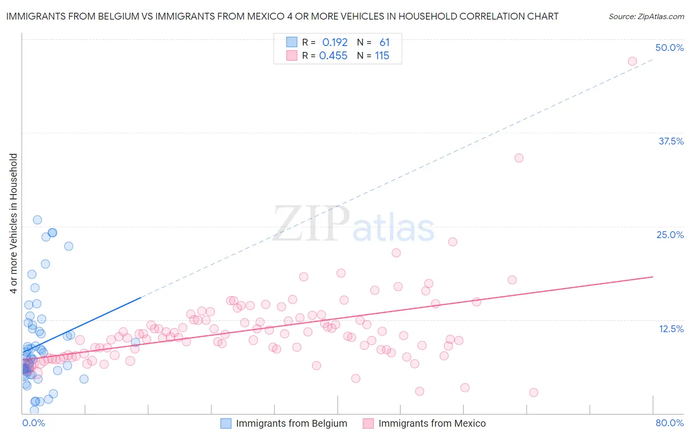 Immigrants from Belgium vs Immigrants from Mexico 4 or more Vehicles in Household