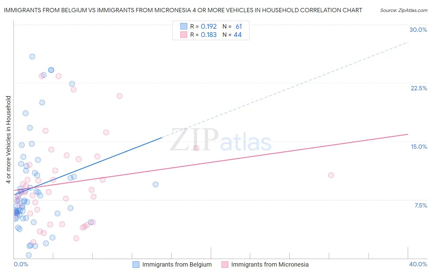 Immigrants from Belgium vs Immigrants from Micronesia 4 or more Vehicles in Household