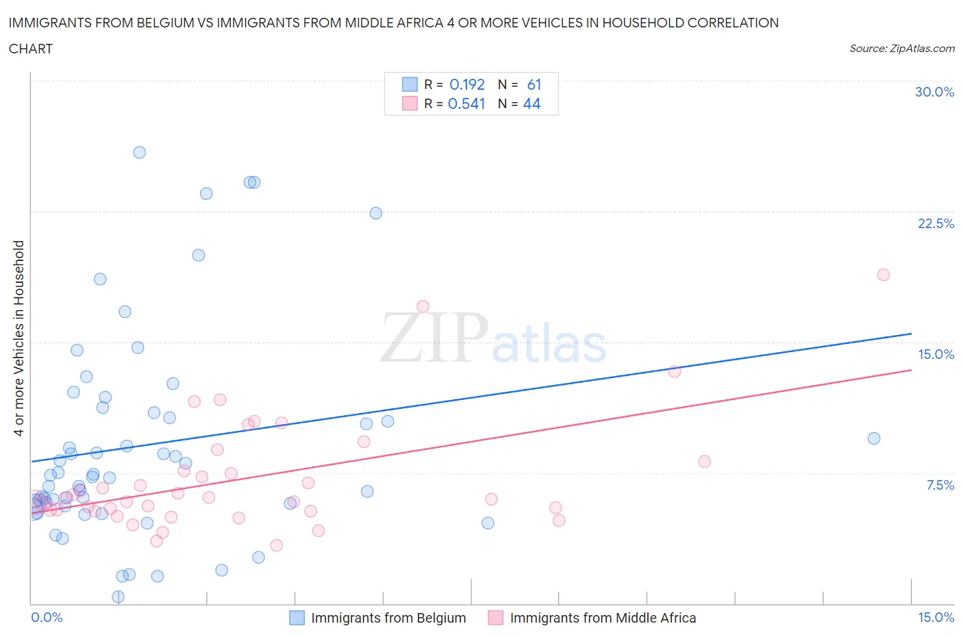 Immigrants from Belgium vs Immigrants from Middle Africa 4 or more Vehicles in Household
