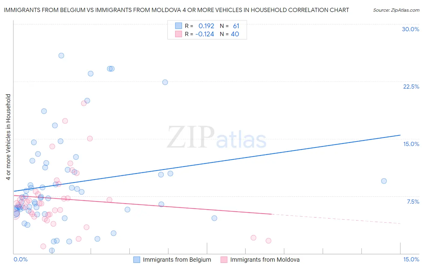 Immigrants from Belgium vs Immigrants from Moldova 4 or more Vehicles in Household