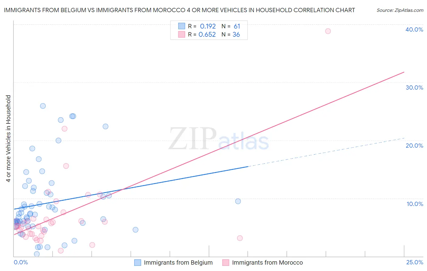 Immigrants from Belgium vs Immigrants from Morocco 4 or more Vehicles in Household