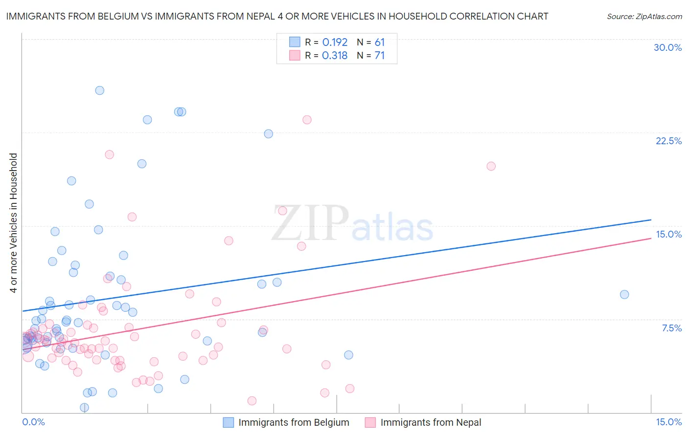 Immigrants from Belgium vs Immigrants from Nepal 4 or more Vehicles in Household