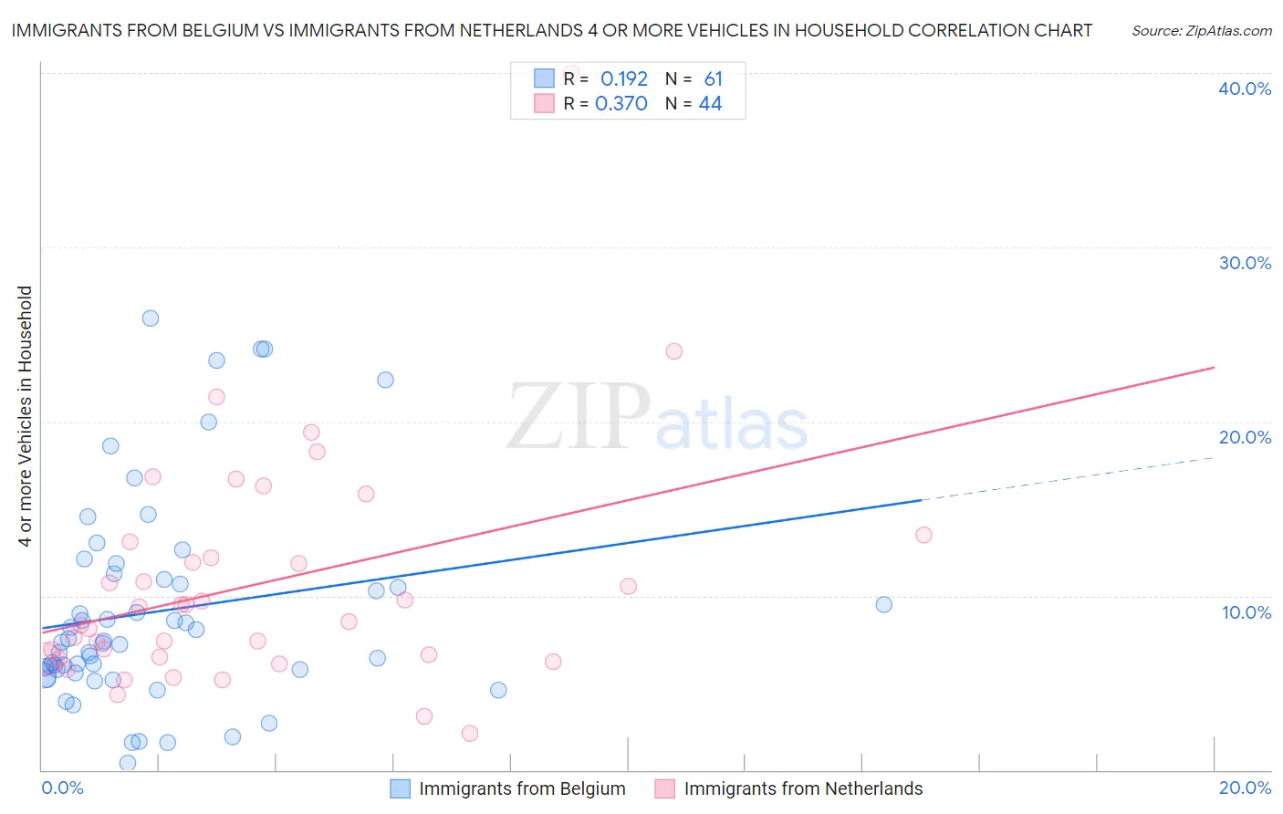 Immigrants from Belgium vs Immigrants from Netherlands 4 or more Vehicles in Household