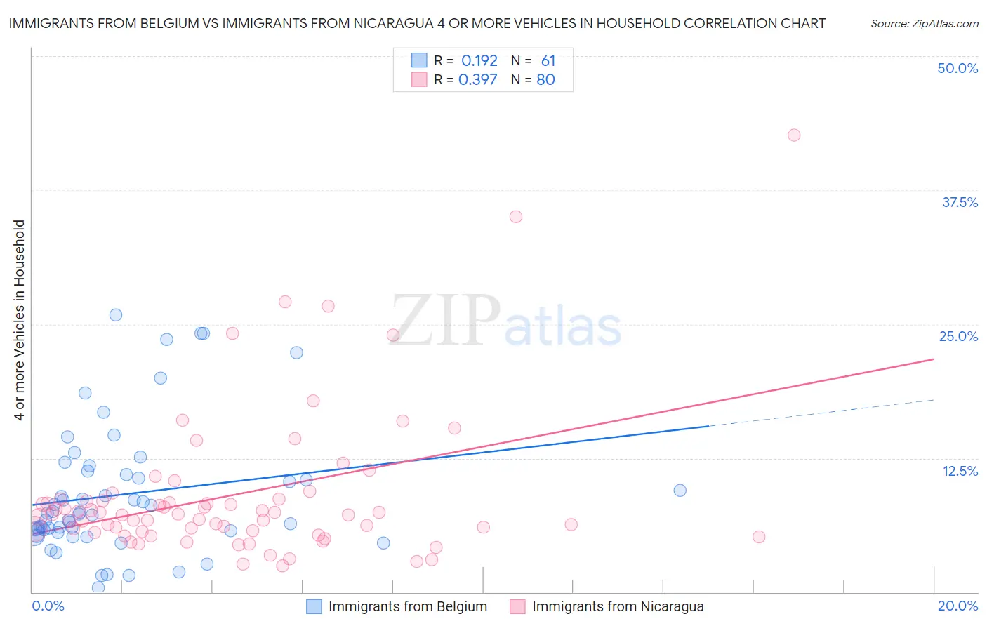 Immigrants from Belgium vs Immigrants from Nicaragua 4 or more Vehicles in Household