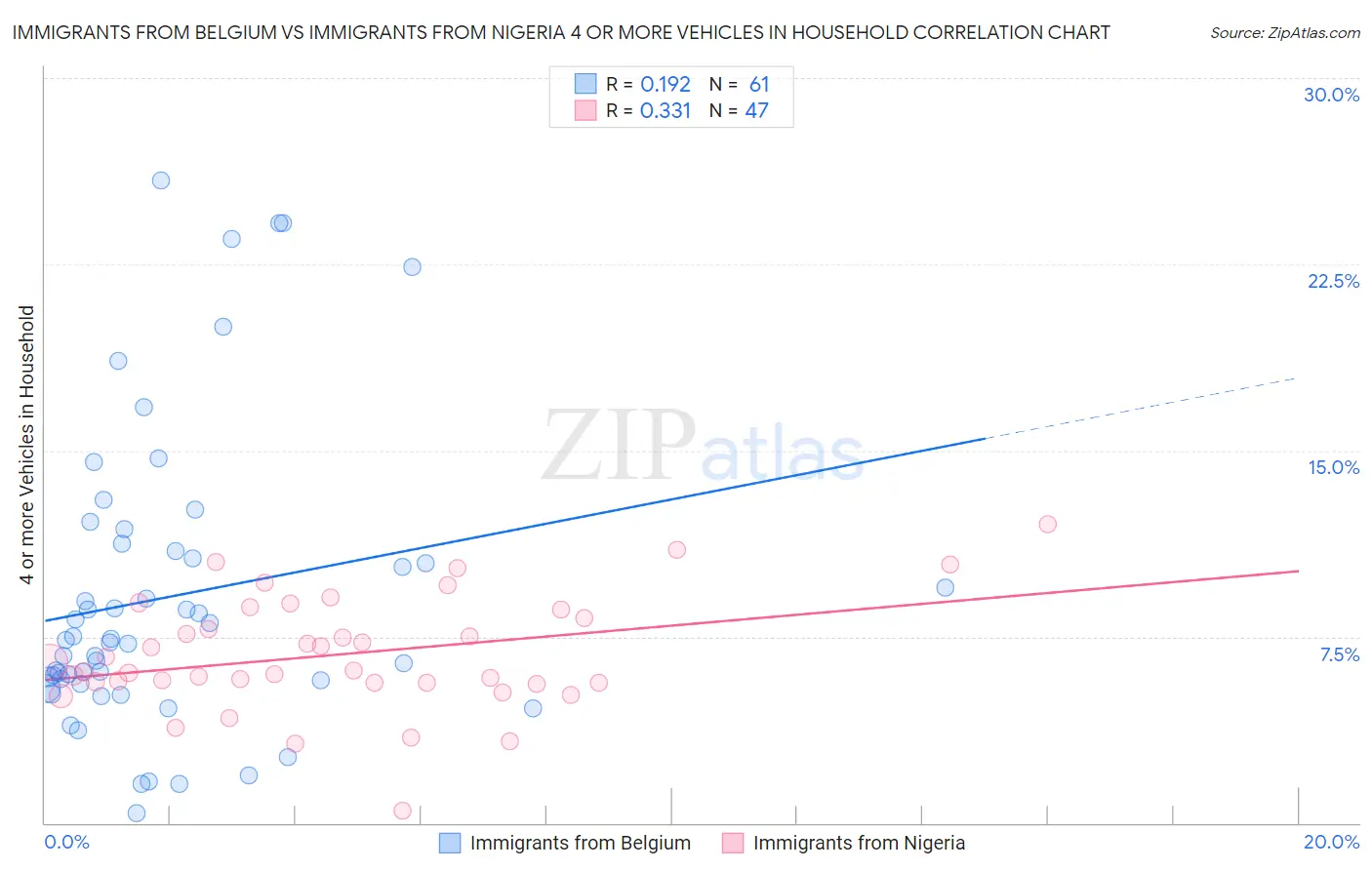 Immigrants from Belgium vs Immigrants from Nigeria 4 or more Vehicles in Household