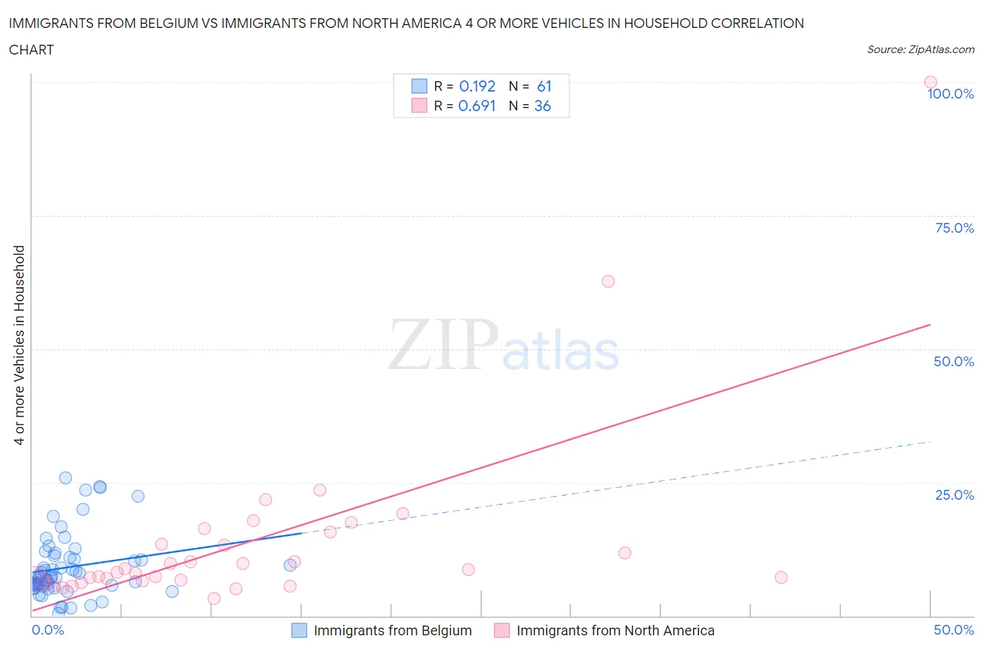 Immigrants from Belgium vs Immigrants from North America 4 or more Vehicles in Household