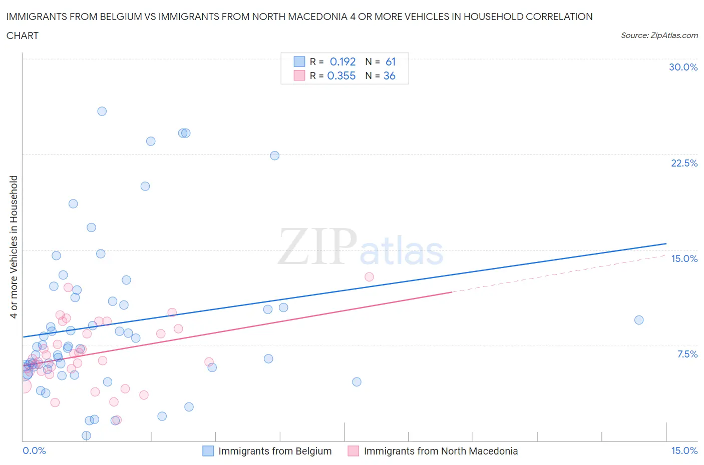 Immigrants from Belgium vs Immigrants from North Macedonia 4 or more Vehicles in Household