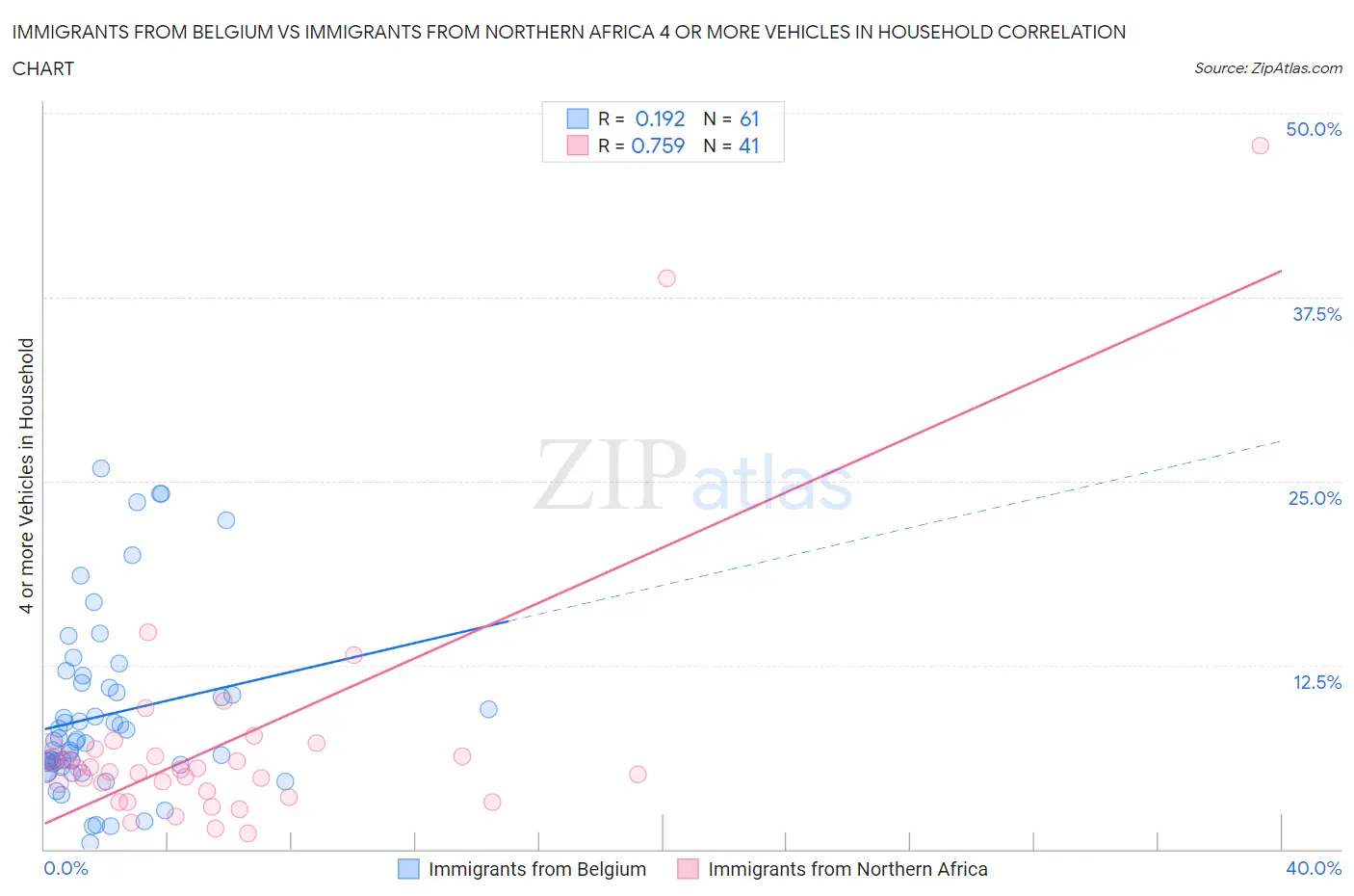 Immigrants from Belgium vs Immigrants from Northern Africa 4 or more Vehicles in Household