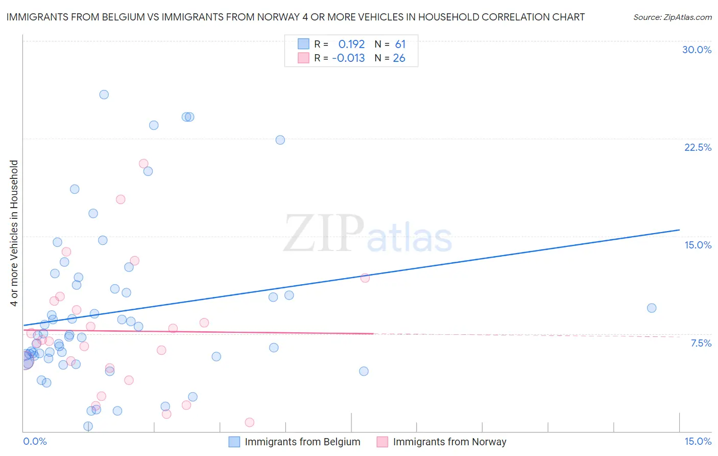 Immigrants from Belgium vs Immigrants from Norway 4 or more Vehicles in Household