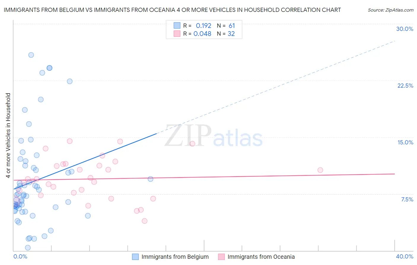 Immigrants from Belgium vs Immigrants from Oceania 4 or more Vehicles in Household