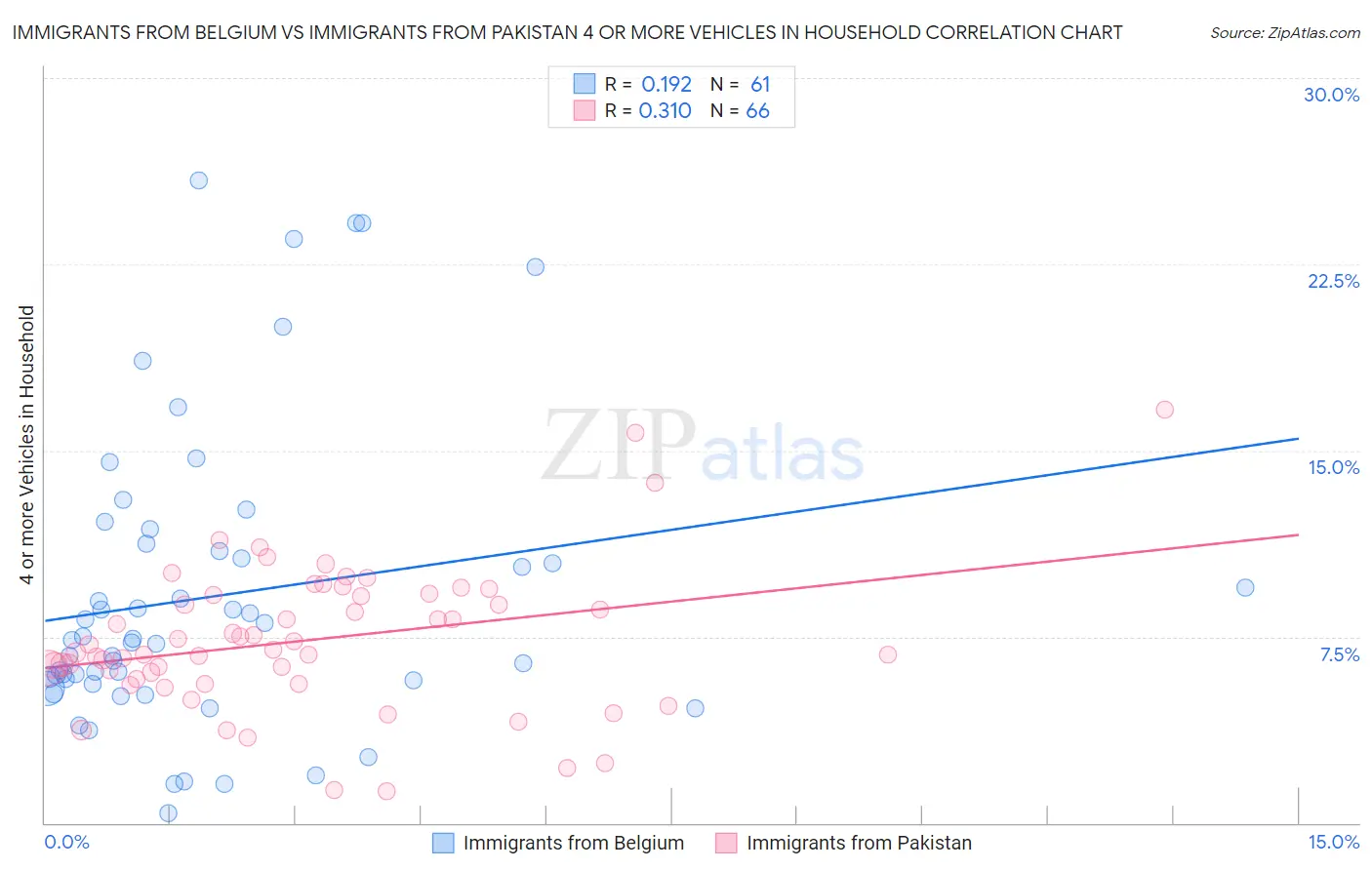 Immigrants from Belgium vs Immigrants from Pakistan 4 or more Vehicles in Household