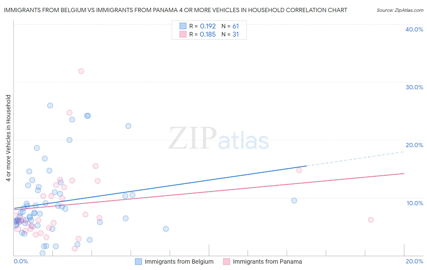 Immigrants from Belgium vs Immigrants from Panama 4 or more Vehicles in Household