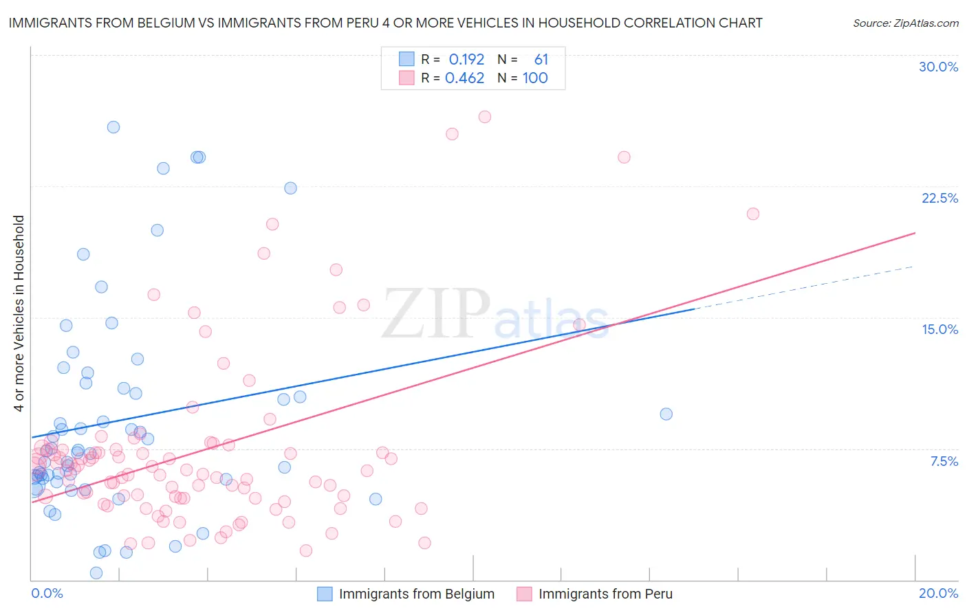 Immigrants from Belgium vs Immigrants from Peru 4 or more Vehicles in Household