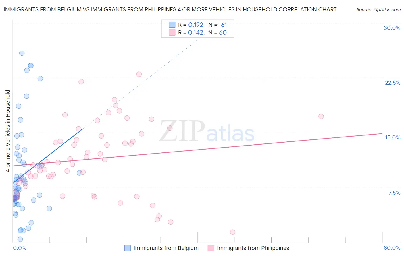 Immigrants from Belgium vs Immigrants from Philippines 4 or more Vehicles in Household