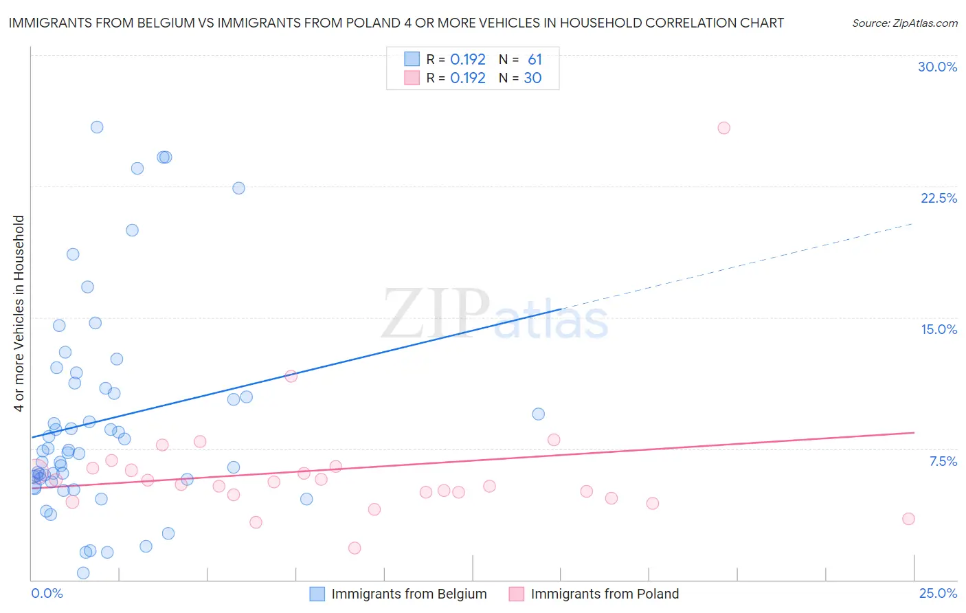 Immigrants from Belgium vs Immigrants from Poland 4 or more Vehicles in Household