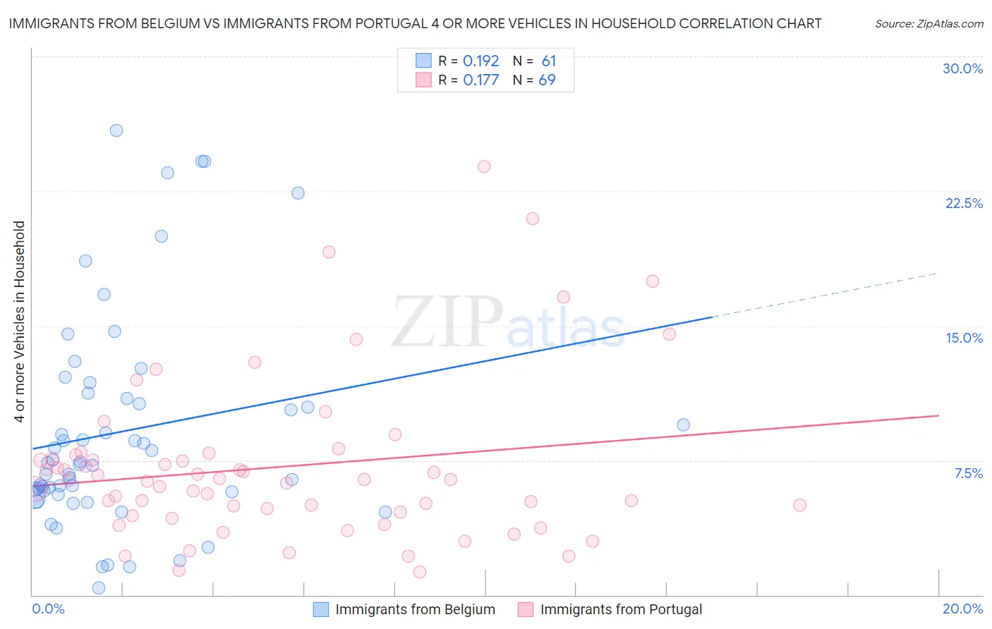 Immigrants from Belgium vs Immigrants from Portugal 4 or more Vehicles in Household