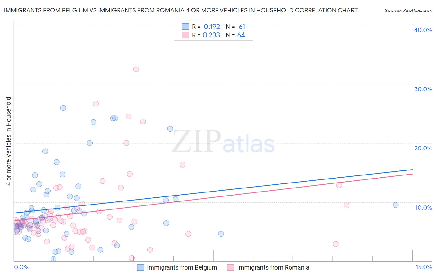 Immigrants from Belgium vs Immigrants from Romania 4 or more Vehicles in Household