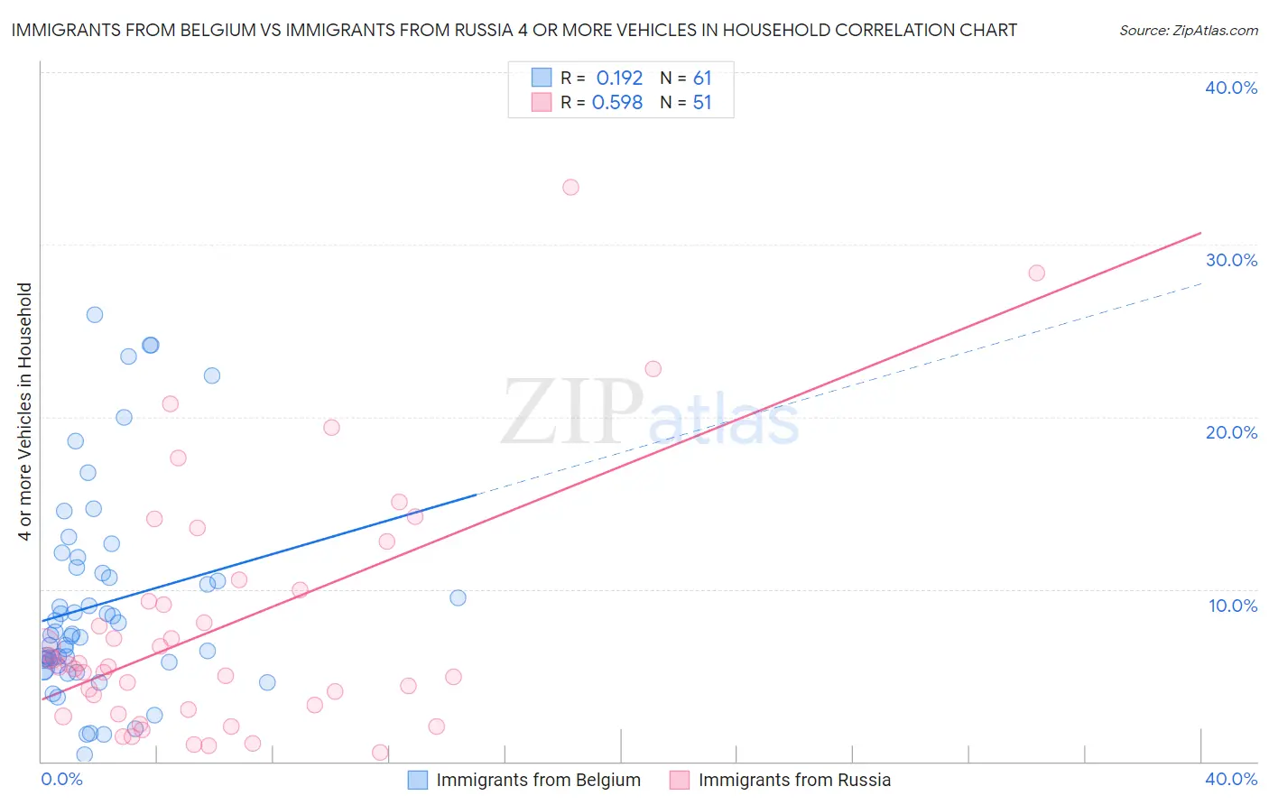 Immigrants from Belgium vs Immigrants from Russia 4 or more Vehicles in Household