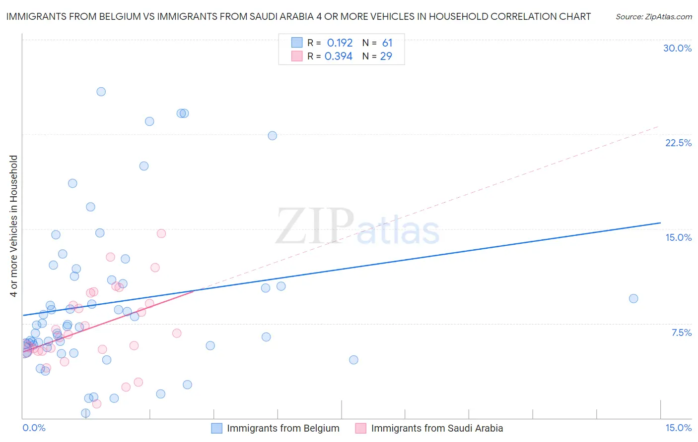 Immigrants from Belgium vs Immigrants from Saudi Arabia 4 or more Vehicles in Household