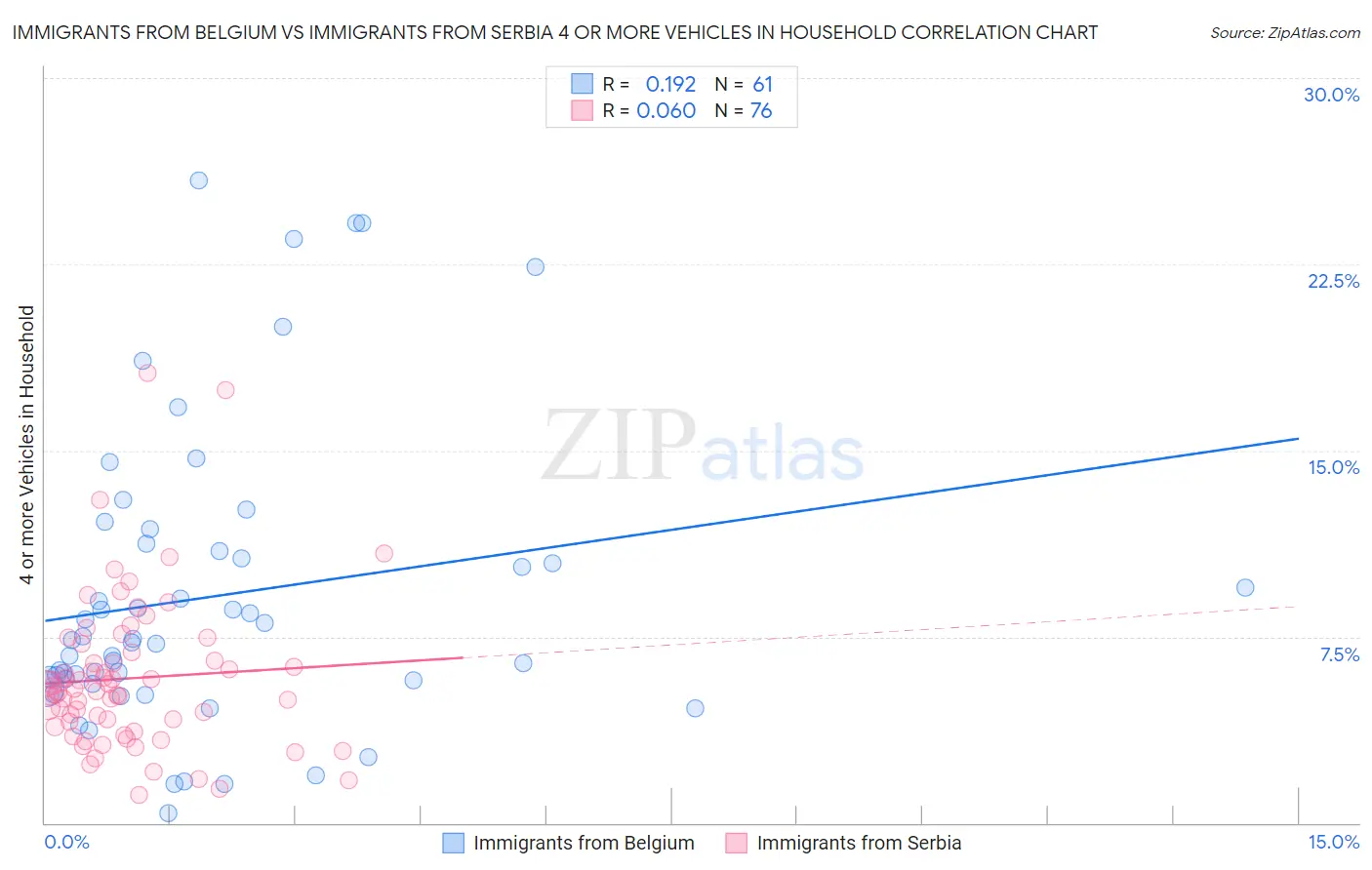 Immigrants from Belgium vs Immigrants from Serbia 4 or more Vehicles in Household