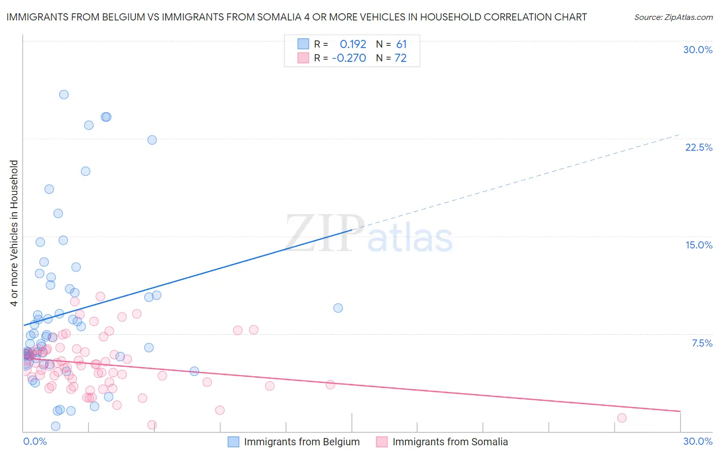 Immigrants from Belgium vs Immigrants from Somalia 4 or more Vehicles in Household