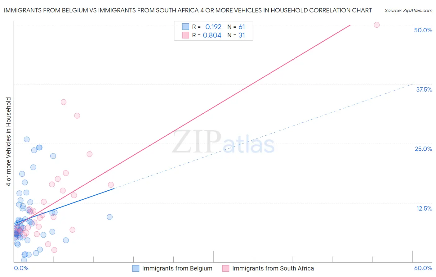 Immigrants from Belgium vs Immigrants from South Africa 4 or more Vehicles in Household