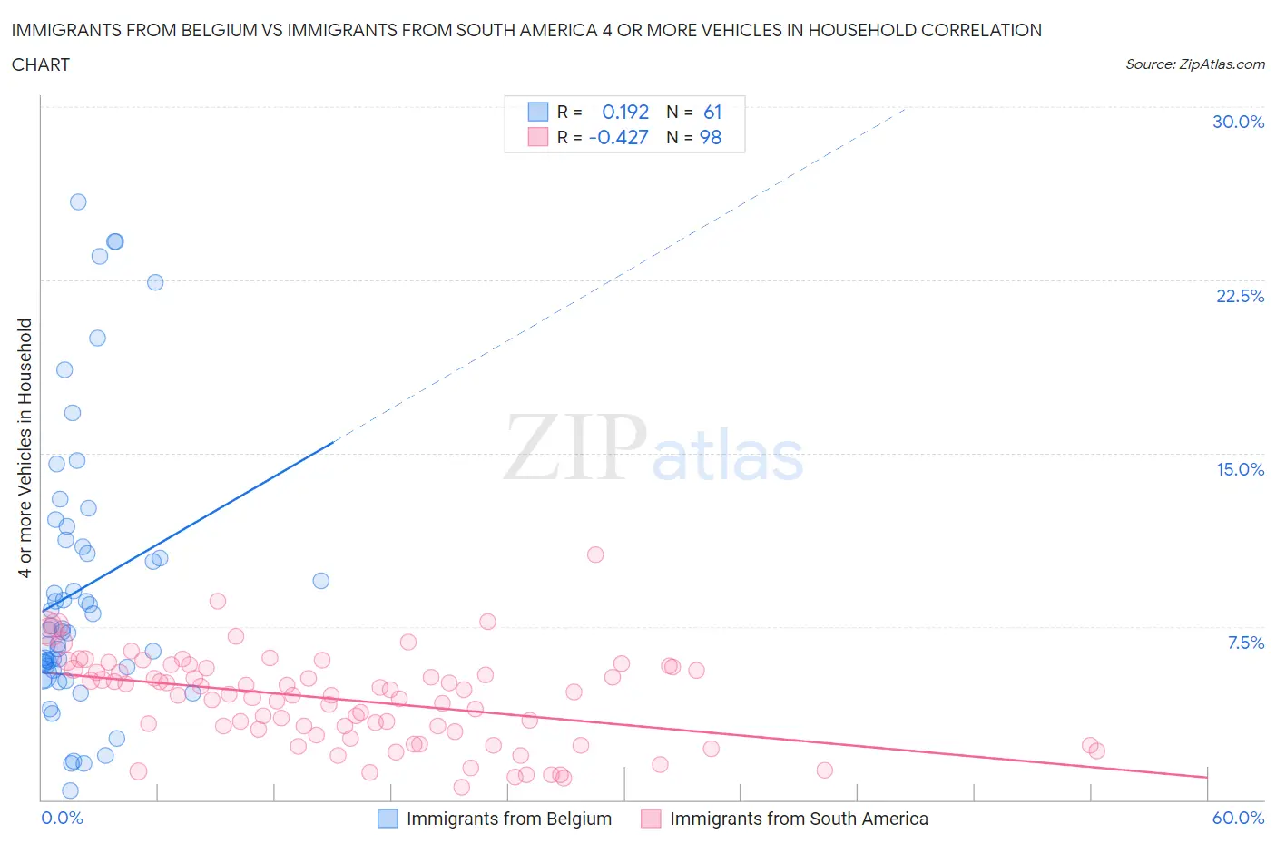 Immigrants from Belgium vs Immigrants from South America 4 or more Vehicles in Household