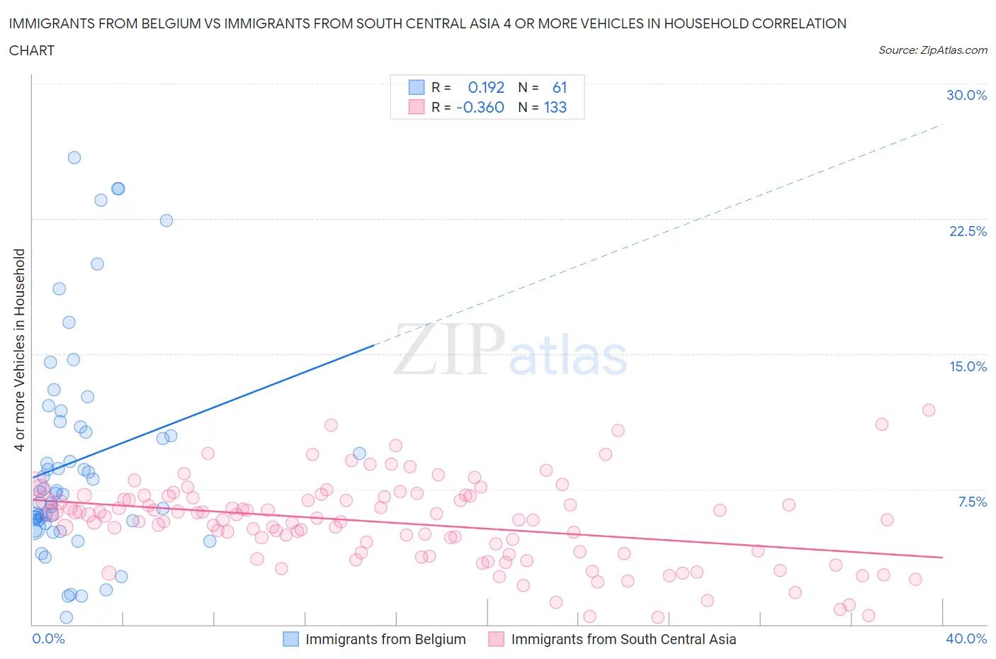 Immigrants from Belgium vs Immigrants from South Central Asia 4 or more Vehicles in Household