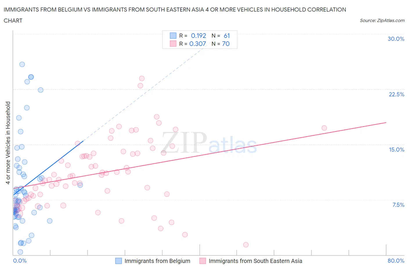 Immigrants from Belgium vs Immigrants from South Eastern Asia 4 or more Vehicles in Household