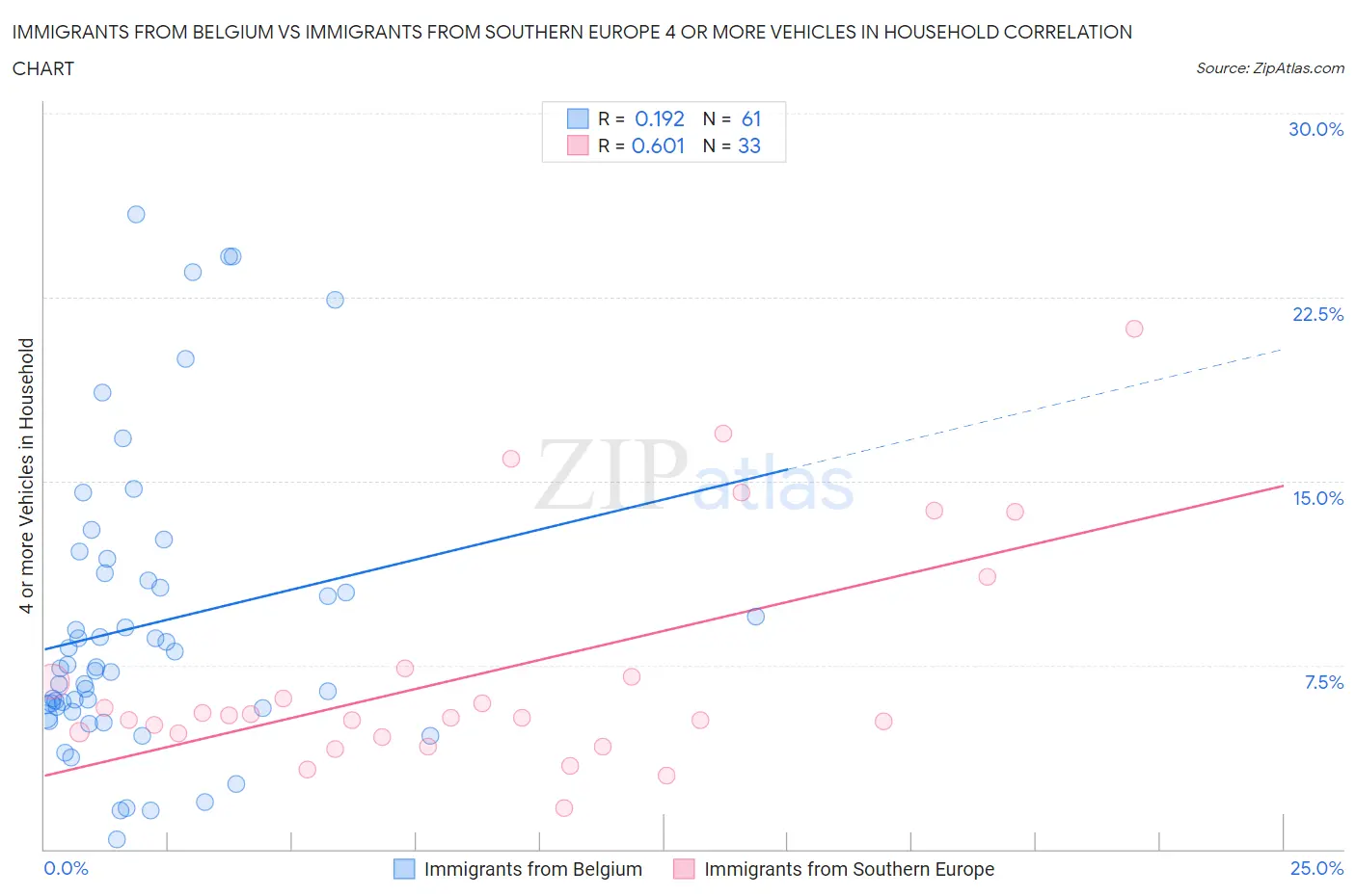 Immigrants from Belgium vs Immigrants from Southern Europe 4 or more Vehicles in Household