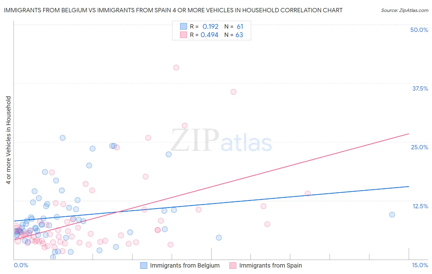 Immigrants from Belgium vs Immigrants from Spain 4 or more Vehicles in Household