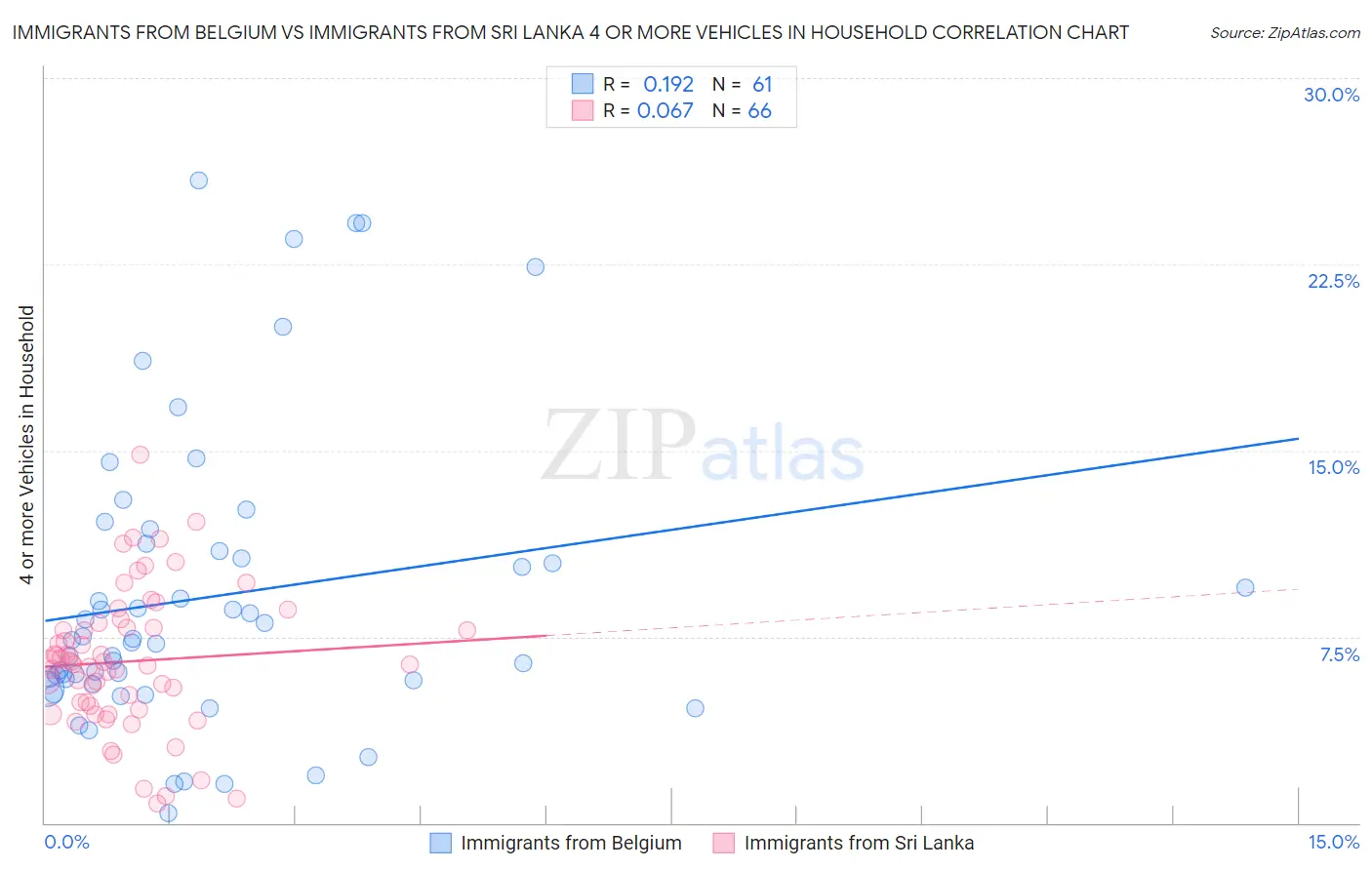 Immigrants from Belgium vs Immigrants from Sri Lanka 4 or more Vehicles in Household