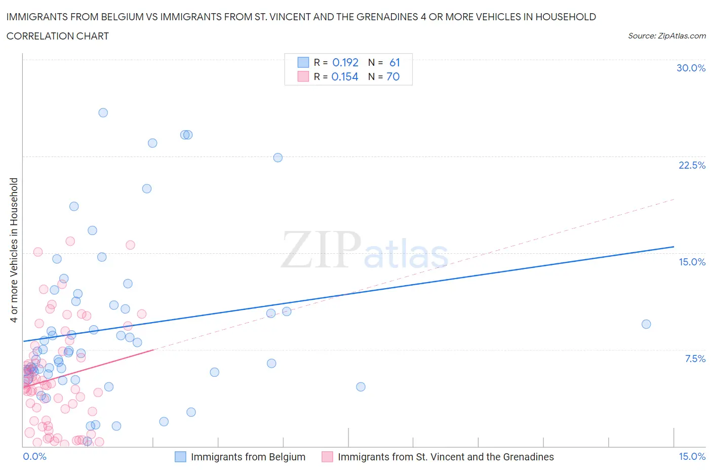 Immigrants from Belgium vs Immigrants from St. Vincent and the Grenadines 4 or more Vehicles in Household