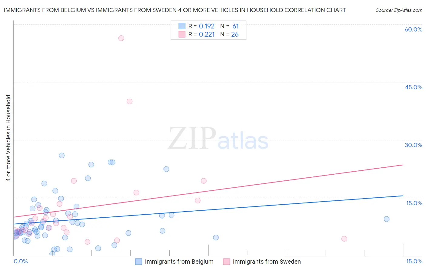 Immigrants from Belgium vs Immigrants from Sweden 4 or more Vehicles in Household