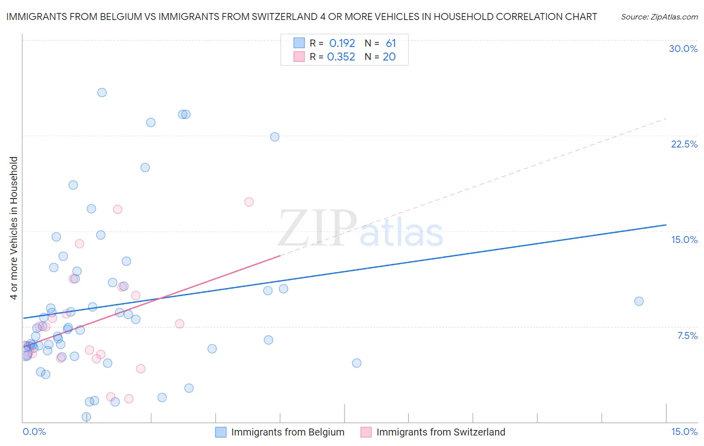 Immigrants from Belgium vs Immigrants from Switzerland 4 or more Vehicles in Household