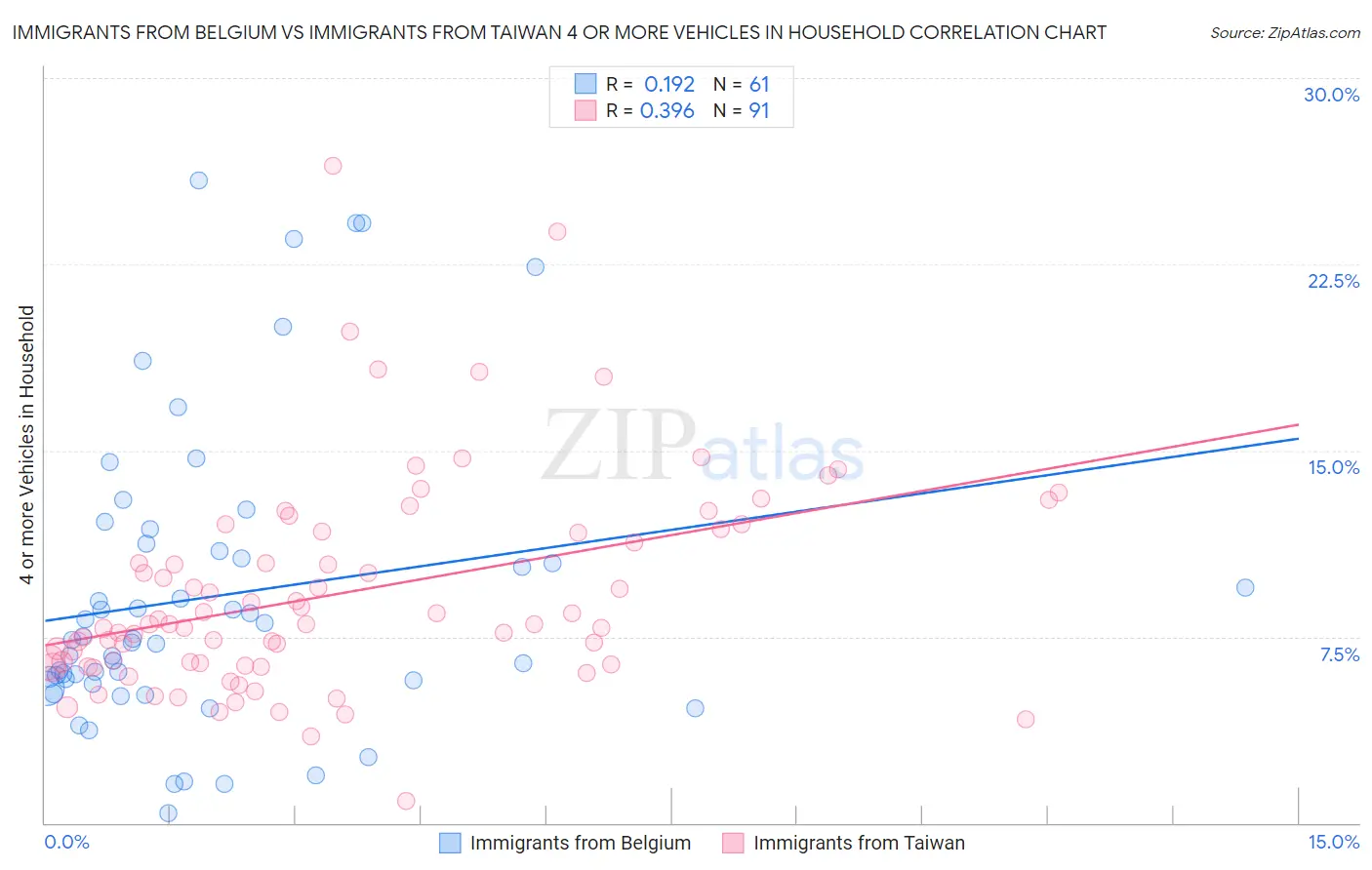 Immigrants from Belgium vs Immigrants from Taiwan 4 or more Vehicles in Household