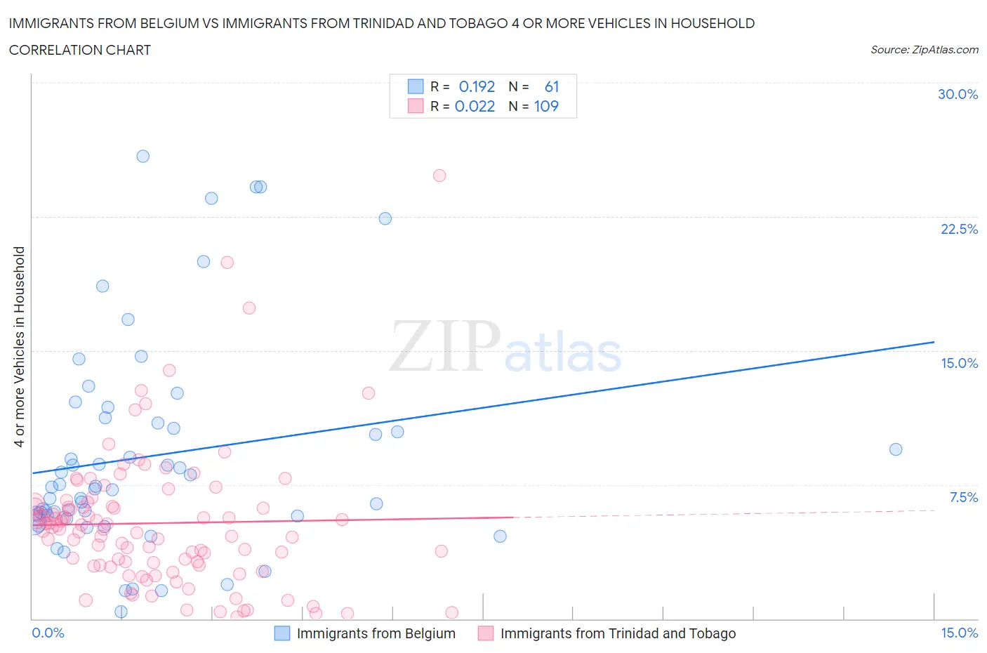 Immigrants from Belgium vs Immigrants from Trinidad and Tobago 4 or more Vehicles in Household