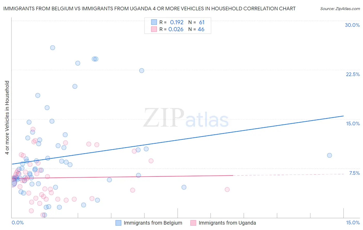 Immigrants from Belgium vs Immigrants from Uganda 4 or more Vehicles in Household